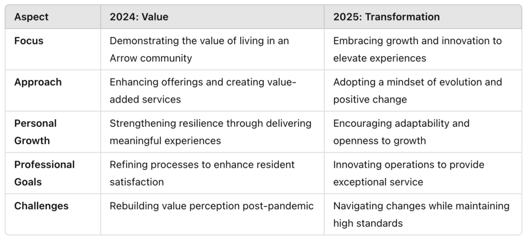 Alt Text: A table comparing themes for 2024 and 2025. 2024 emphasizes demonstrating value, enhancing services, and resilience. 2025 focuses on transformation, growth, and innovation.